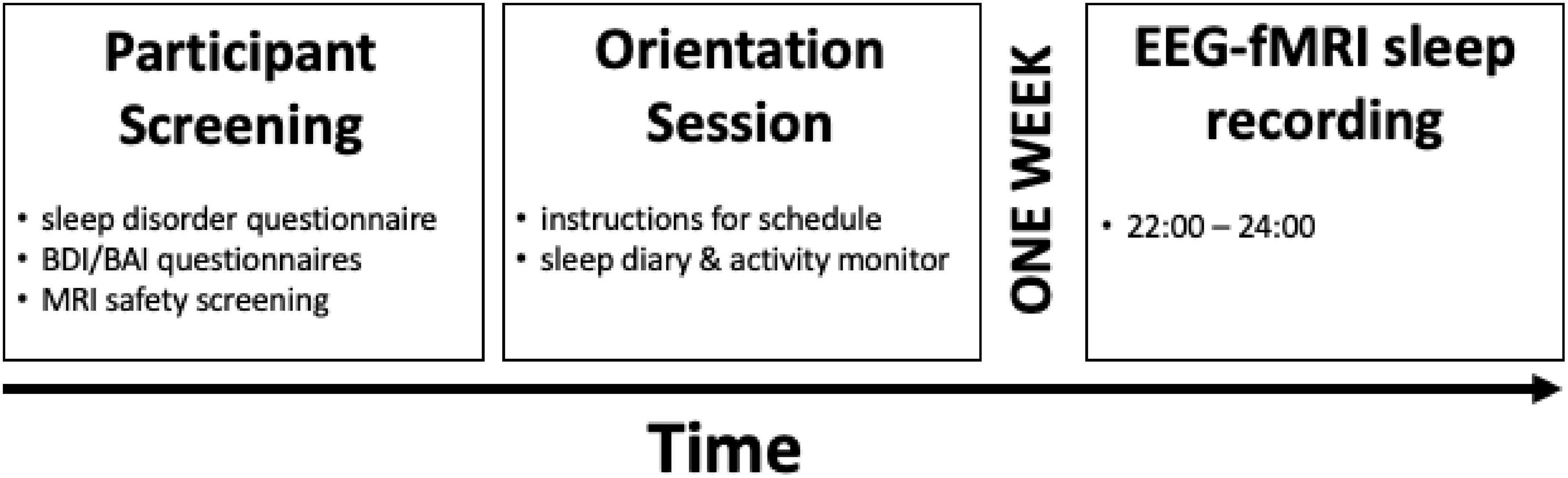 Functional differences in cerebral activation between slow wave-coupled and uncoupled sleep spindles